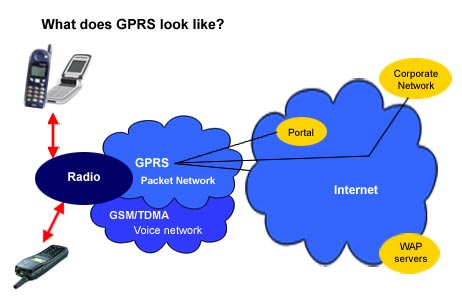 GPRS concept