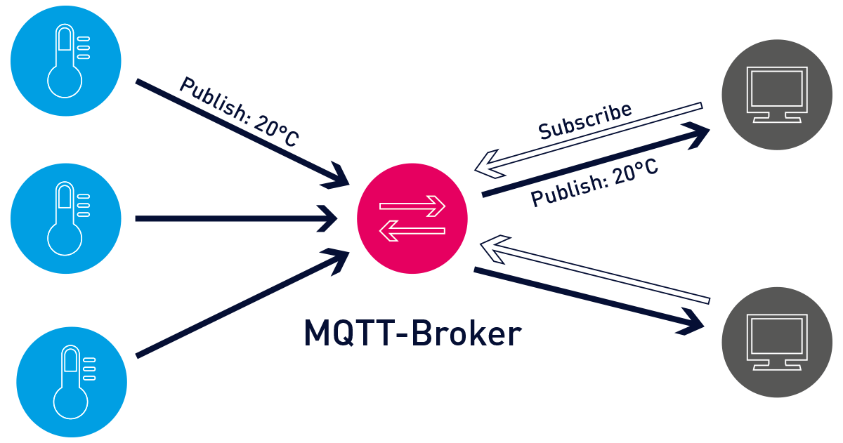 MQTT