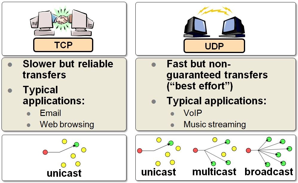 TCP and UDP differences