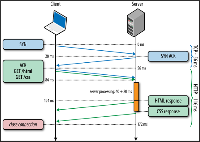 Working of HTTP