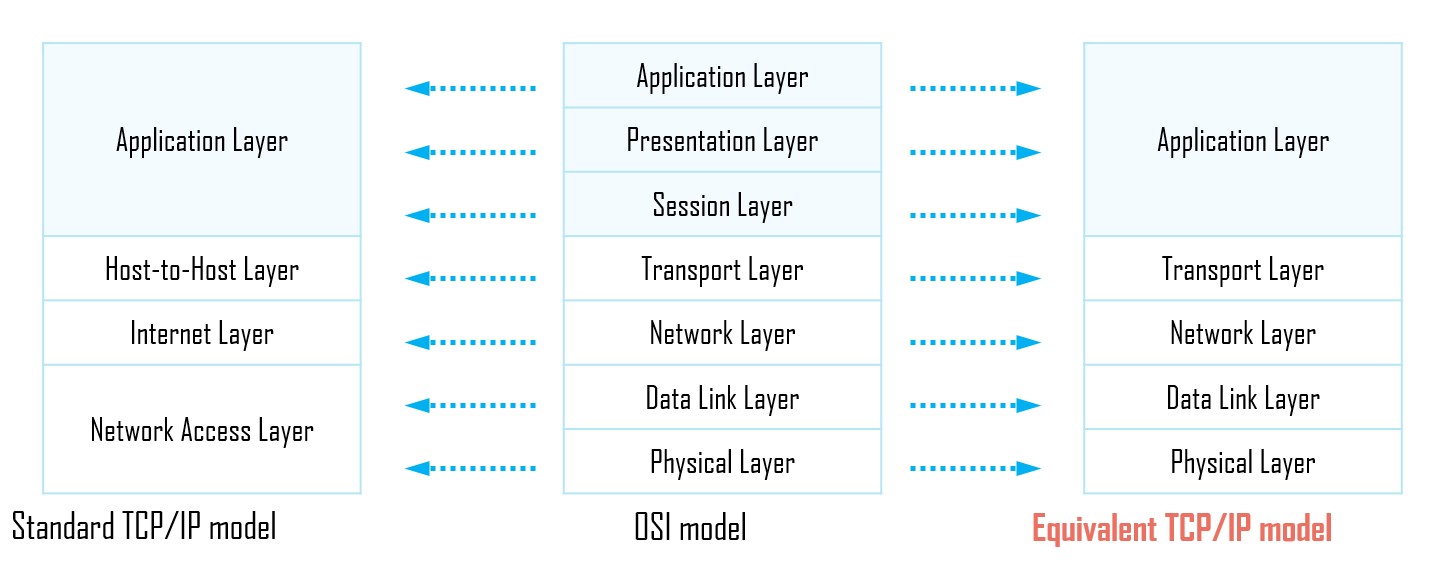 TCP/IP Reference Model