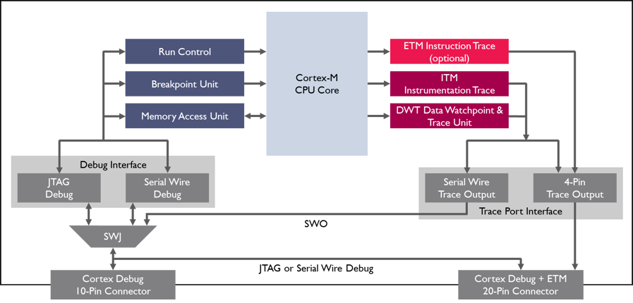 Cortex M ITM/SWV block diagram