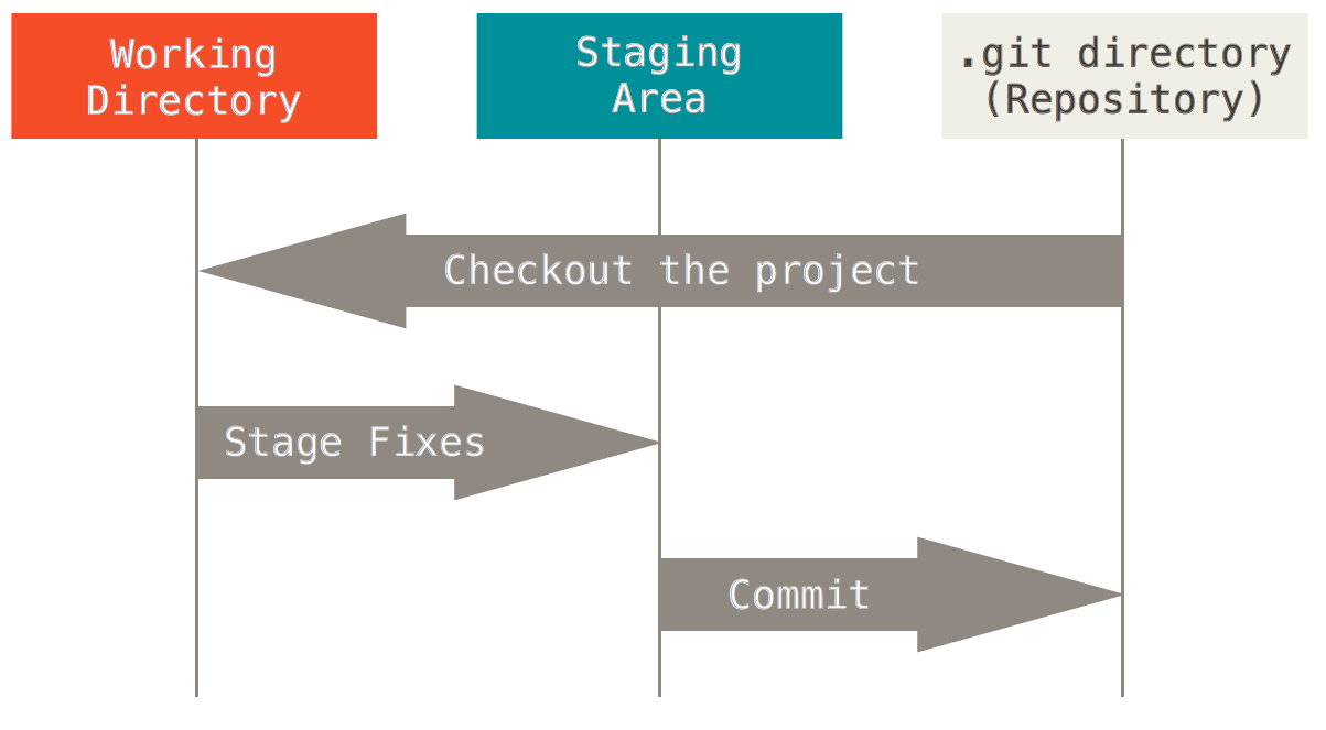 Git areas