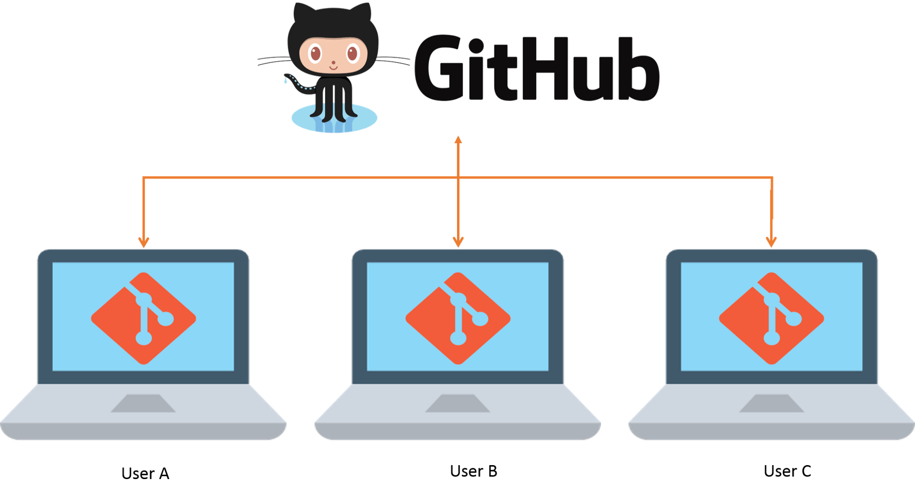 Git and Github